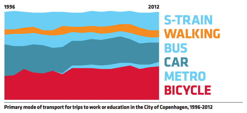 Джерело: Copenhagen City of Cyclists: Bicycle Account 2012