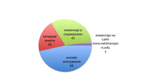 Формат та кількість учасників обговорення