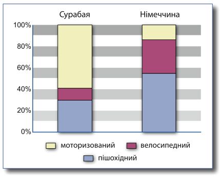 Порівняння розподілу за видами транспорту на подорожі від 1 до 3 км