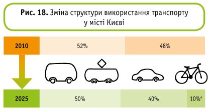 Структура транспорту
